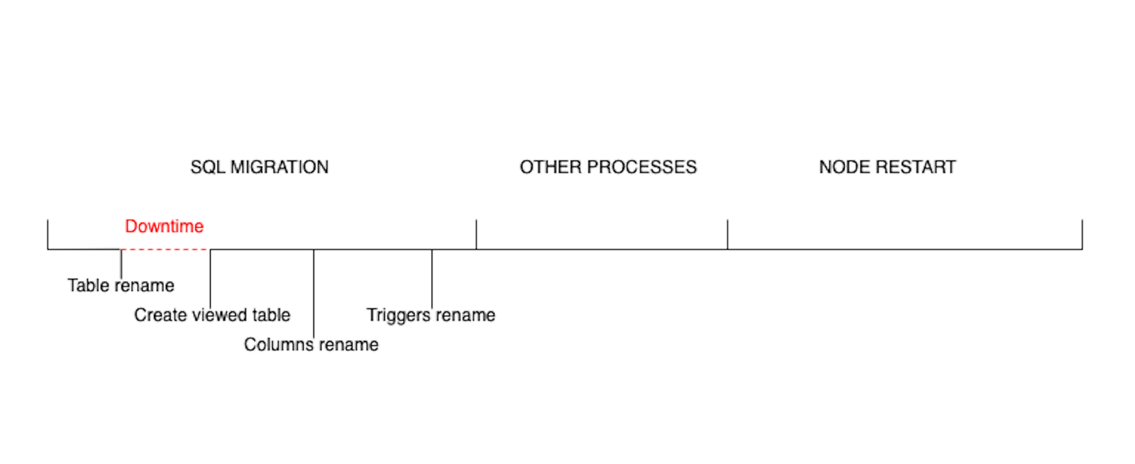 Diagram example of the downtime during deployment using create view