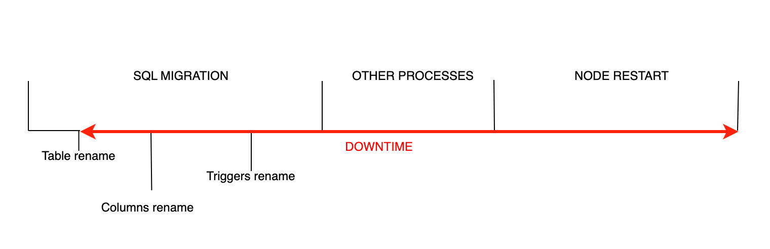 Diagram example of the downtime during deployment without using create view